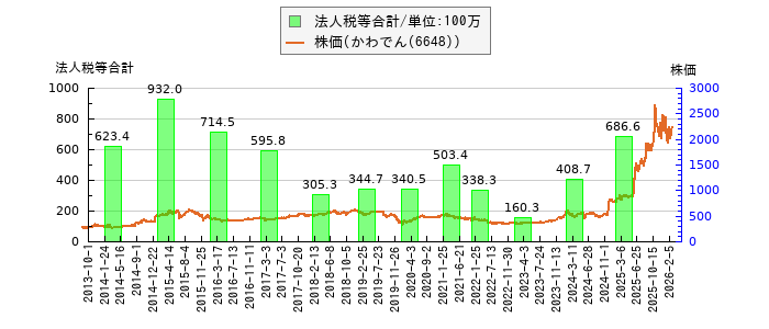 と株価との比較