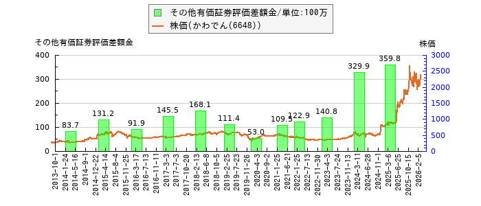 と株価との比較