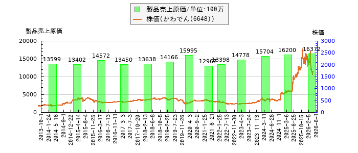 と株価との比較