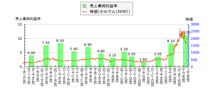 と株価との比較