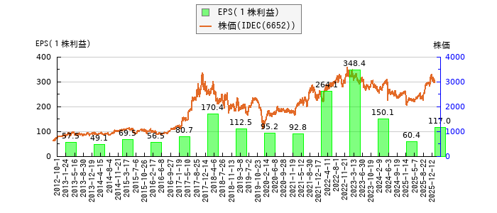 と株価との比較
