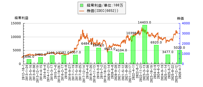 と株価との比較