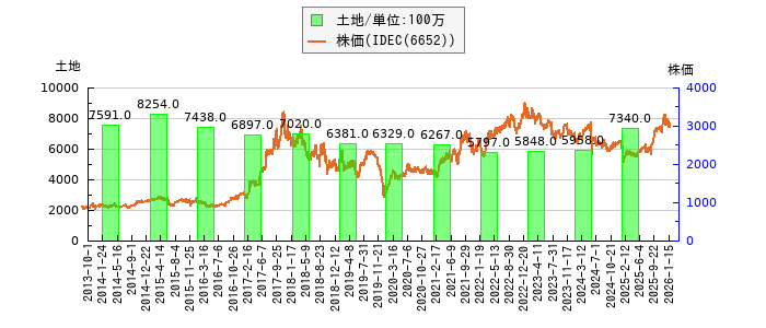 と株価との比較