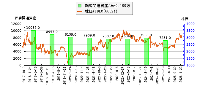 と株価との比較