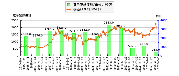 と株価との比較