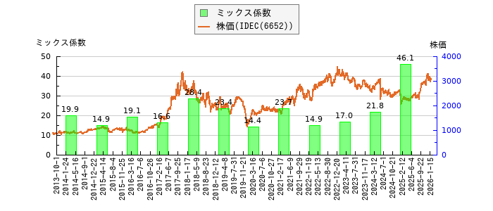 と株価との比較