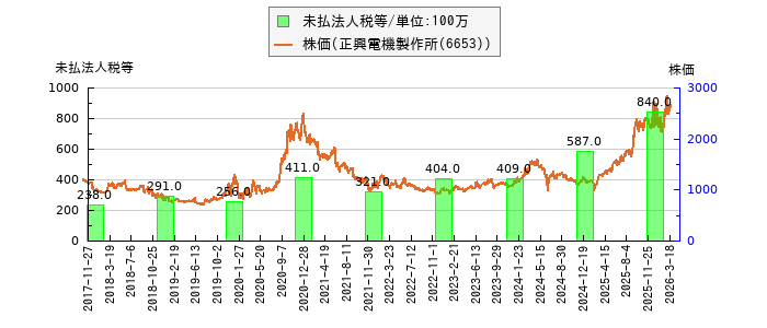 と株価との比較