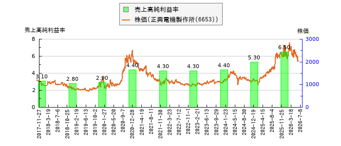 と株価との比較