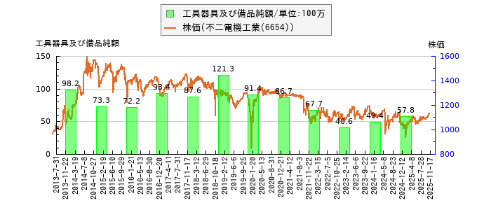 と株価との比較