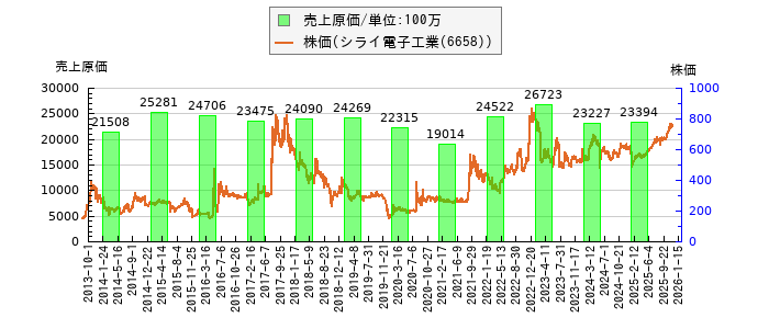 と株価との比較