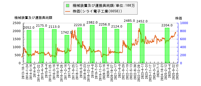 と株価との比較