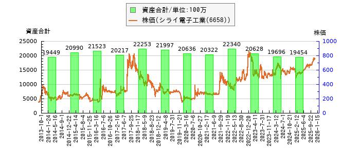 と株価との比較