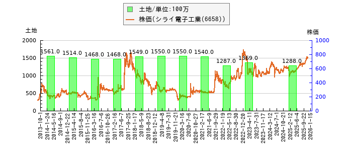 と株価との比較