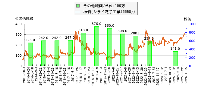 と株価との比較