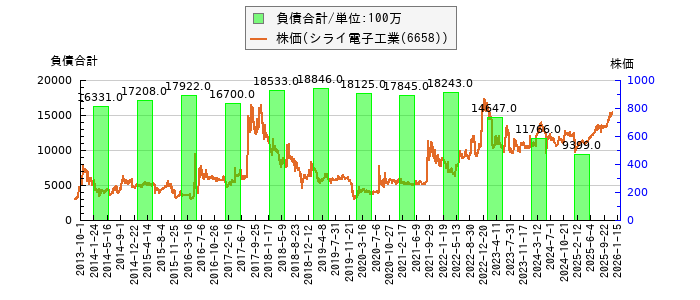 と株価との比較