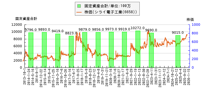 と株価との比較