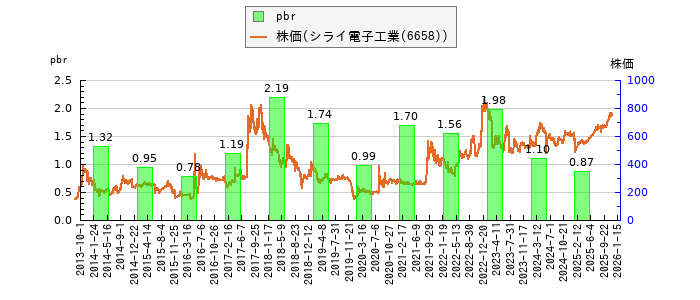 と株価との比較