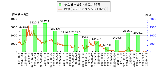 と株価との比較