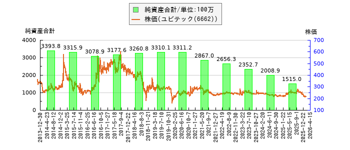 と株価との比較
