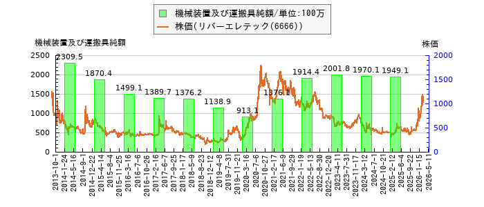 と株価との比較