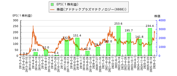 と株価との比較