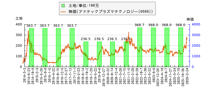 と株価との比較