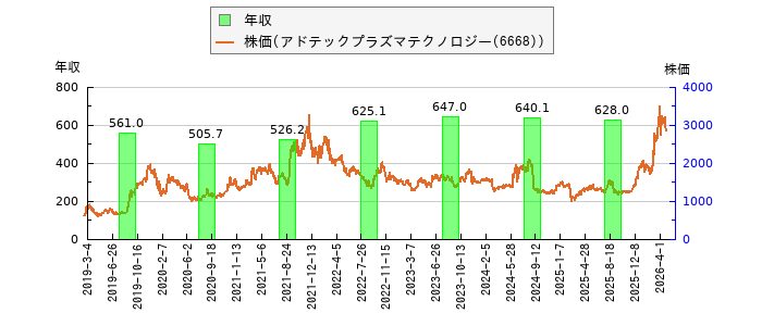 と株価との比較