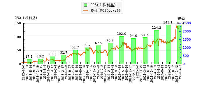 と株価との比較