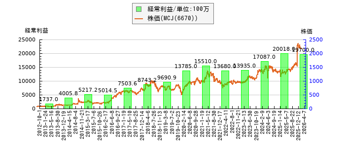と株価との比較