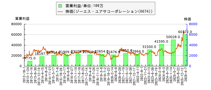 と株価との比較