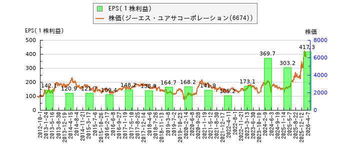 と株価との比較