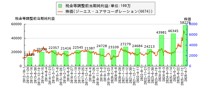 と株価との比較