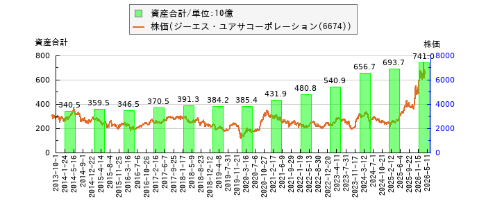 と株価との比較