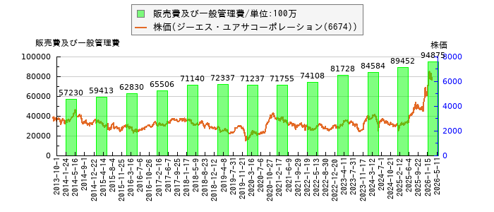と株価との比較