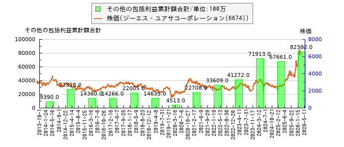 と株価との比較