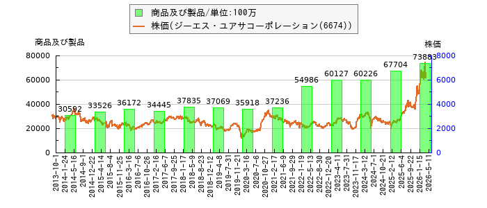 と株価との比較