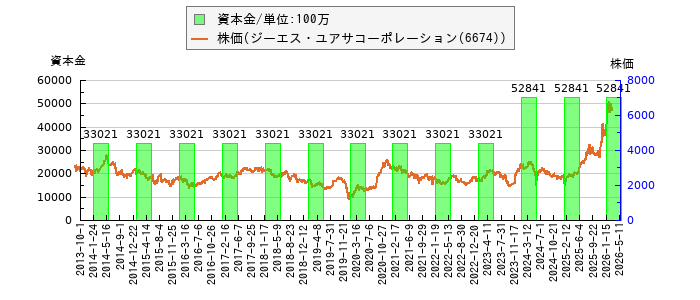 と株価との比較