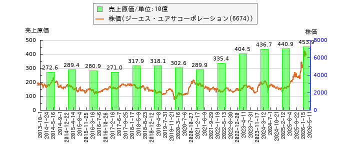 と株価との比較