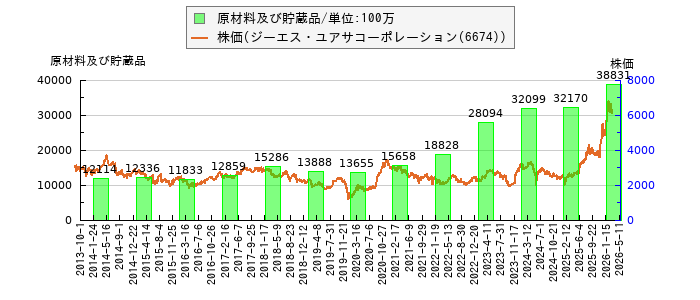 と株価との比較
