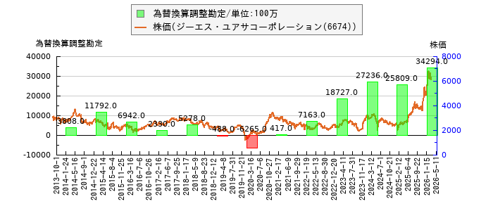 と株価との比較