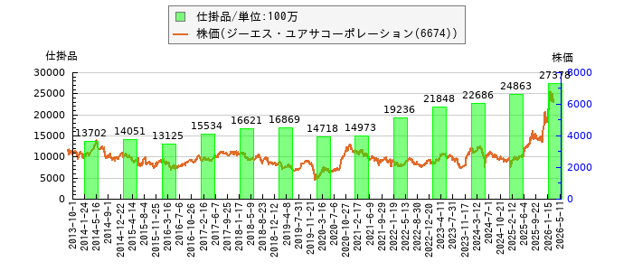 と株価との比較