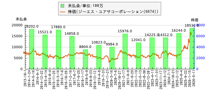 と株価との比較
