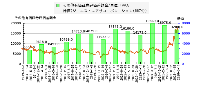 と株価との比較
