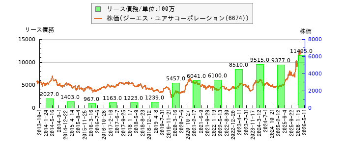 と株価との比較