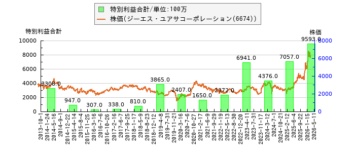 と株価との比較