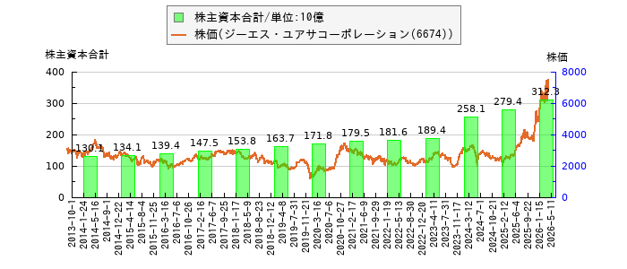 と株価との比較
