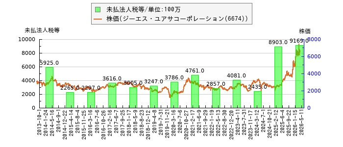 と株価との比較