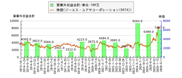 と株価との比較