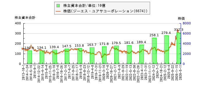 と株価との比較