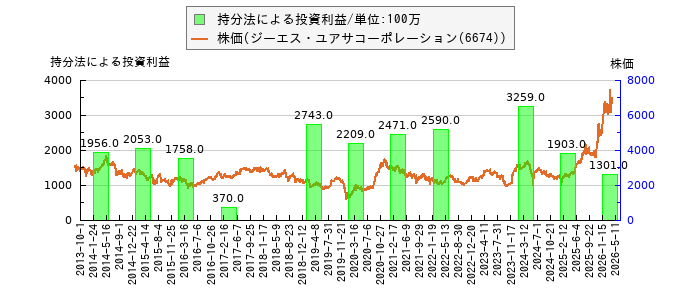 と株価との比較